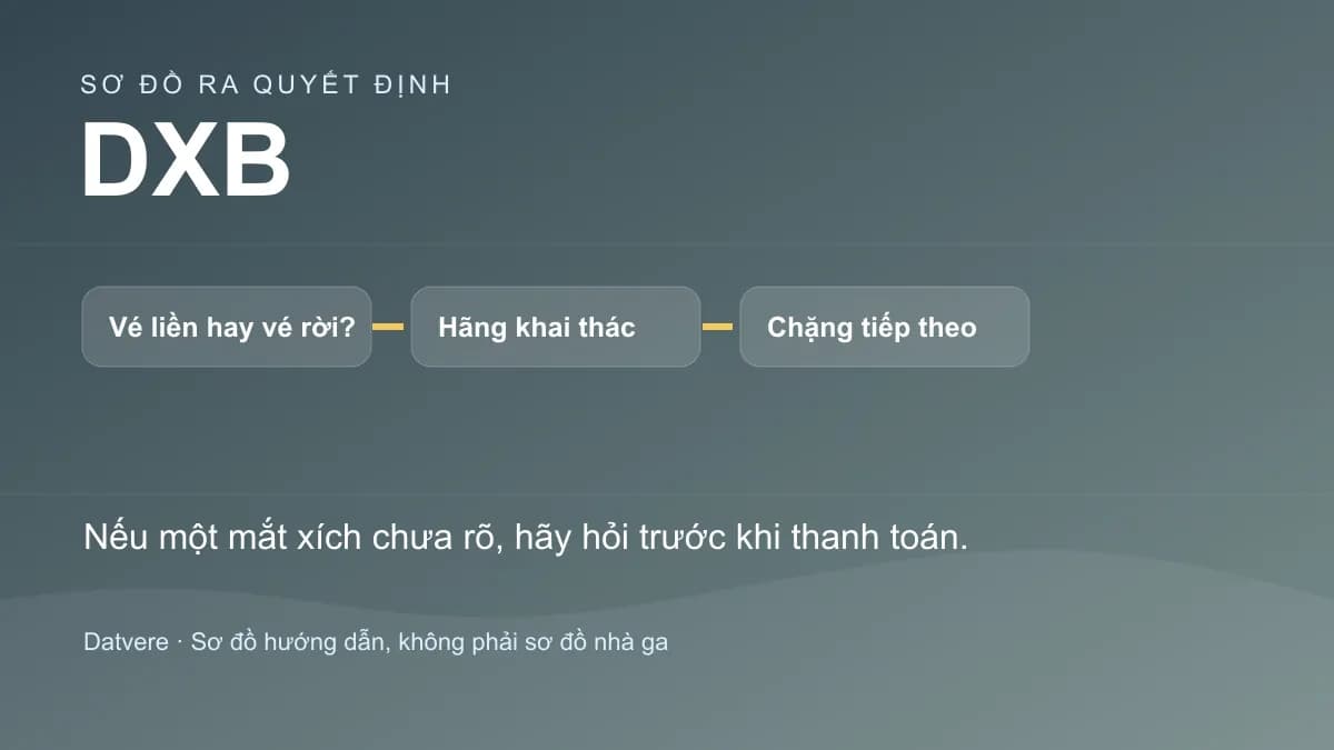 Sơ đồ quyết định vé liền, hãng khai thác và chặng tiếp theo tại DXB