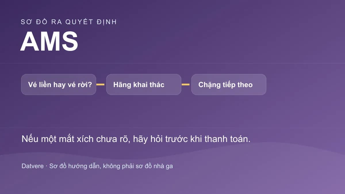 Các bước kiểm tra bổ sung cho bài: Nối chuyến tại Amsterdam Schiphol (AMS): vé rời và hành lý