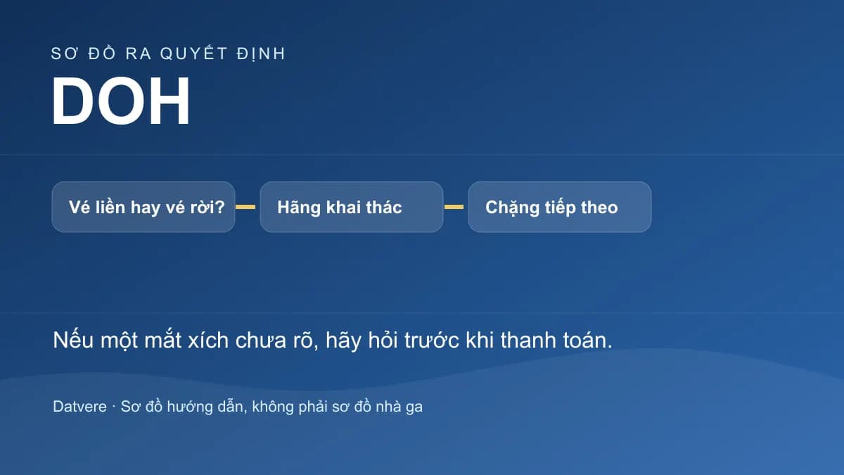 Các bước kiểm tra bổ sung cho bài: Nối chuyến qua Doha (DOH): kiểm tra vé, hành lý và thời gian