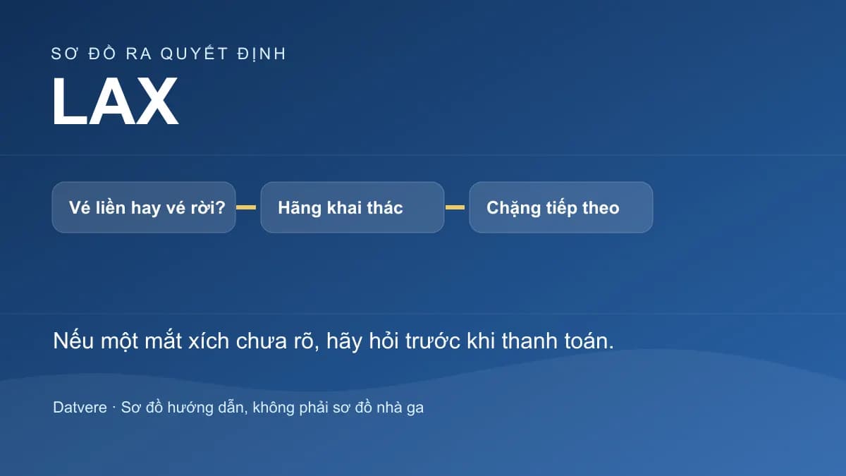 Các bước kiểm tra bổ sung cho bài: Đến sân bay LAX: kiểm tra nhà ga và đường về Los Angeles thế nào?