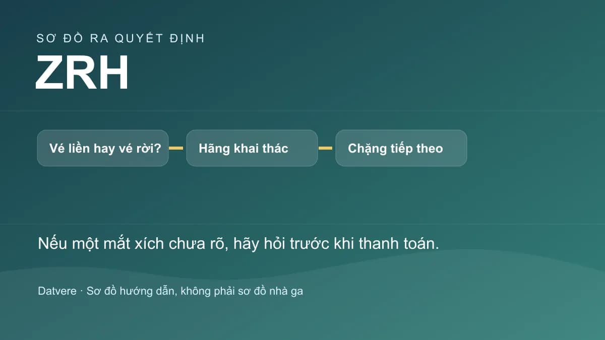 Các bước kiểm tra bổ sung cho bài: Nối chuyến tại Zurich (ZRH): Schengen, hành lý và cửa bay