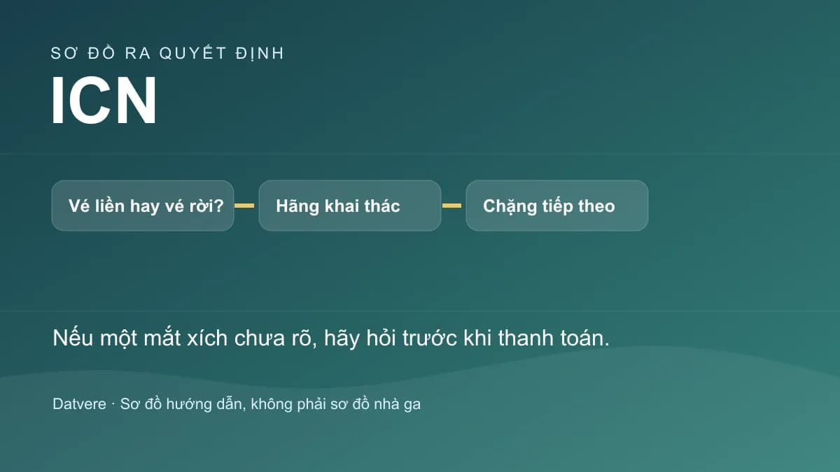 Các bước kiểm tra bổ sung cho bài: Nối chuyến tại Incheon (ICN): cần kiểm tra gì trên vé?