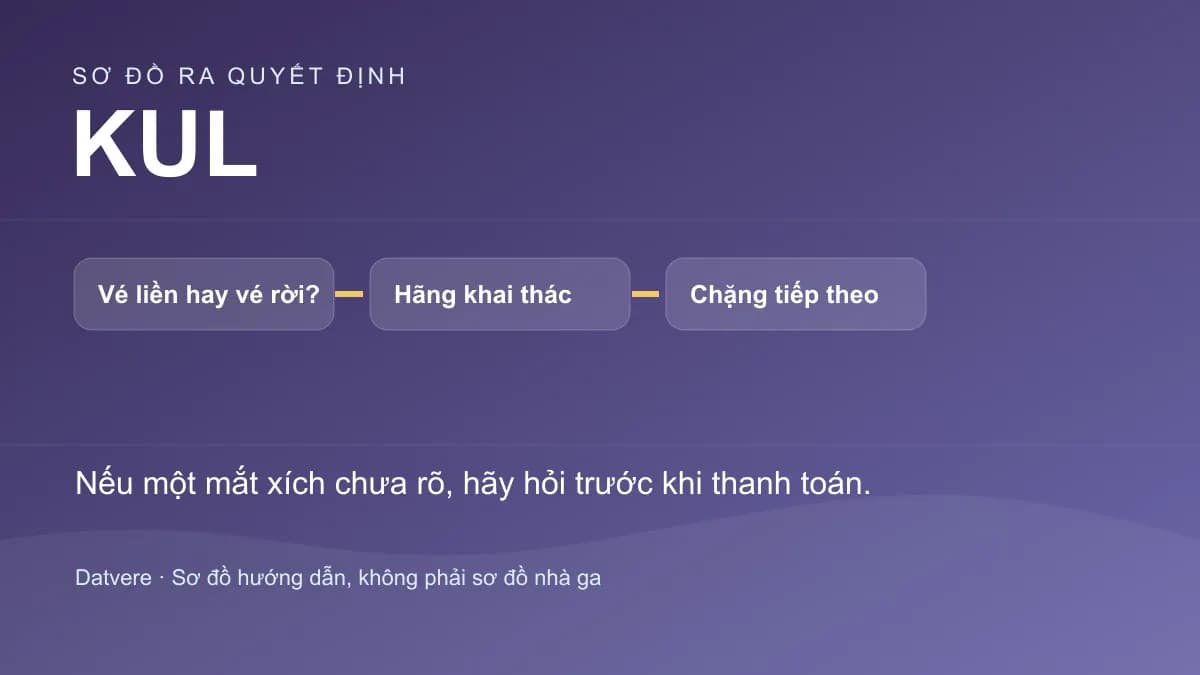 Các bước kiểm tra bổ sung cho bài: Nối chuyến tại Kuala Lumpur (KUL): kiểm tra nhà ga và hành lý