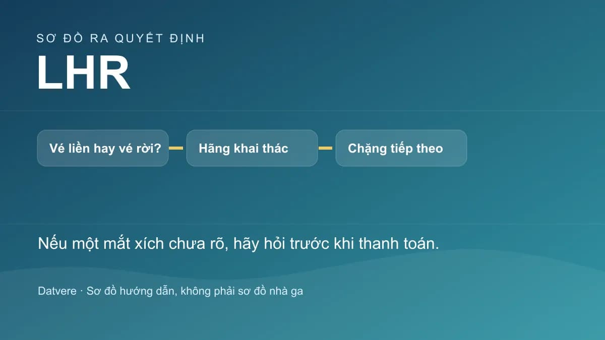 Các bước kiểm tra bổ sung cho bài: Đến London Heathrow (LHR): nhà ga và điểm đến cuối cần kiểm tra gì?