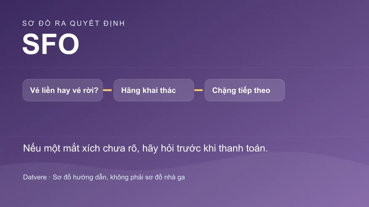 Các bước kiểm tra bổ sung cho bài: Đến SFO rồi đi San Francisco: nên kiểm tra gì trước khi chọn vé?