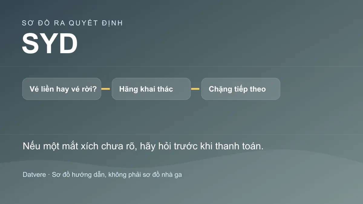 Các bước kiểm tra bổ sung cho bài: Đến sân bay Sydney (SYD): chuẩn bị gì nếu còn chặng bay nội địa?
