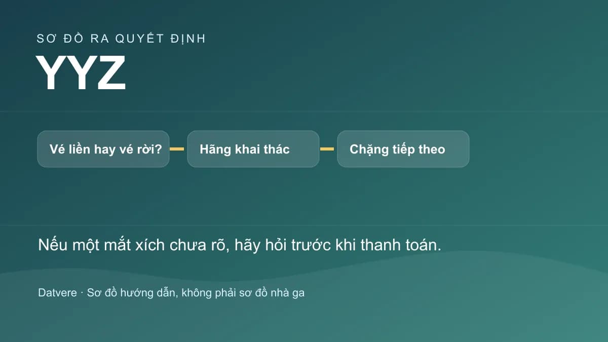 Các bước kiểm tra bổ sung cho bài: Đến Toronto Pearson (YYZ): chọn chuyến nối hay dừng tại Toronto?