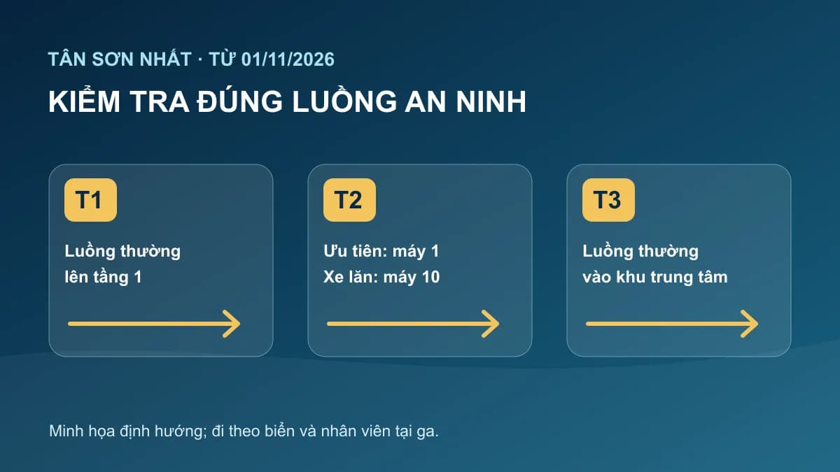 Checklist chính cho bài: Tân Sơn Nhất đổi vị trí luồng kiểm tra an ninh T1, T2, T3 từ 01/11/2026
